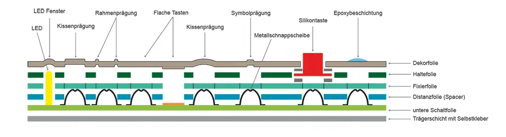 Aufbau einer Folientastatur